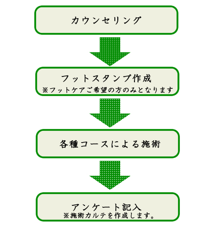 施術までの流れ